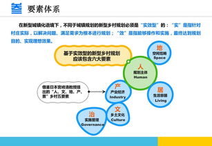 江蘇經(jīng)驗(yàn) 新型鄉(xiāng)村規(guī)劃六要素與技術(shù)咨詢